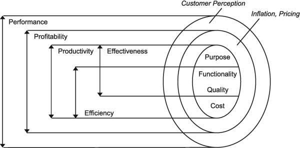 PE-Modell für die Produktivität in der Softwareentwicklung