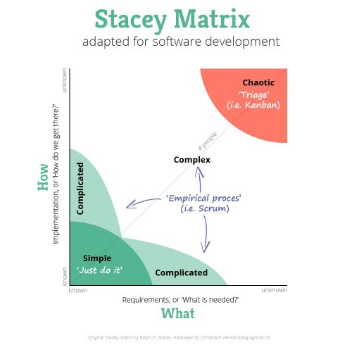 The Stacey Matrix adapted for software development