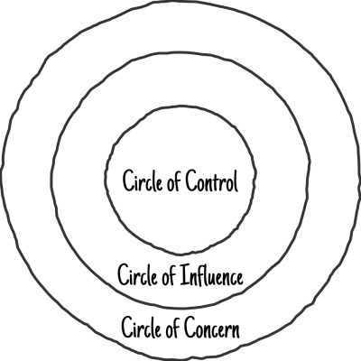 Drei konzentrische Kreise. Im inneren Kreis steht Circle of Control, im mittleren Circle of Influnce und im äußeren Circle of Concern