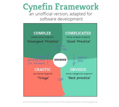 The Cynefin Framework adapted for software development